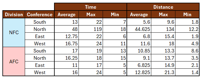 Outback Distance Division Averages.png